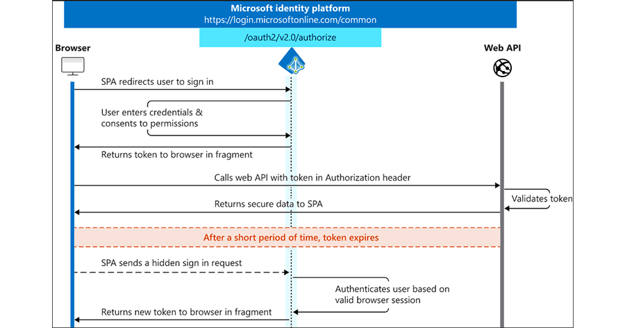 application-types-supported-by-azure-ad-b2c-microsoft-authentication