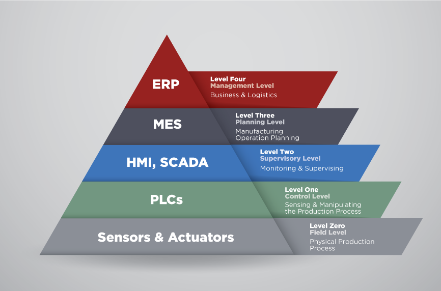 Diagram of the four levels of automation