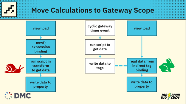 Move Calculations to Gateway Scope