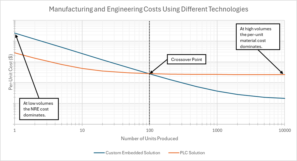 Per-Unit Manufacturing and Engineering Costs for PLC Solutions and Custom Embedded Solutions