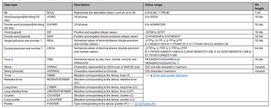 Data Type Description Value Range