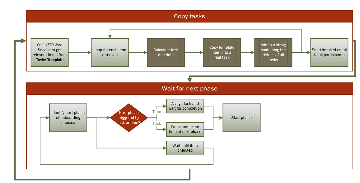 Onboarding sharepoint workflow definition