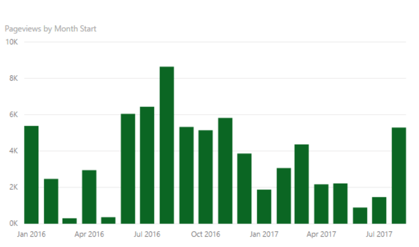 Grouped by the Actual Month, data looks much better