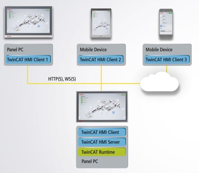 Multiple Web Clients for TwinCAT HMI Server