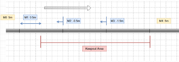 magnemotion keepout areas