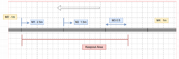 magnemotion no keepout area