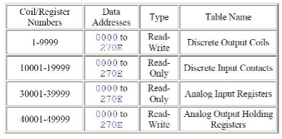 Modbus register prefixes