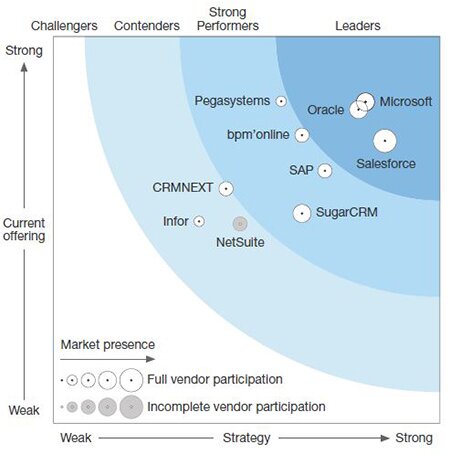 Microsoft is recognized as a leader in CRM systems