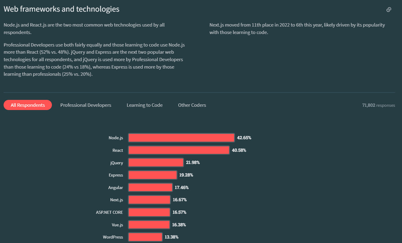 StackOverflow developer survey results showing both Node.js and React as the most popular technologies, with more than 40% of respondents using them