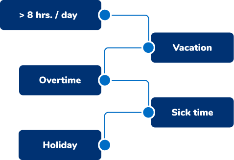 Business Logic Tree